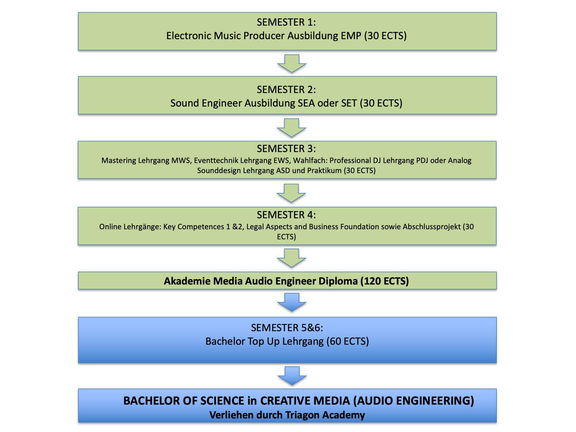 Tontechnik Studium Curriculum